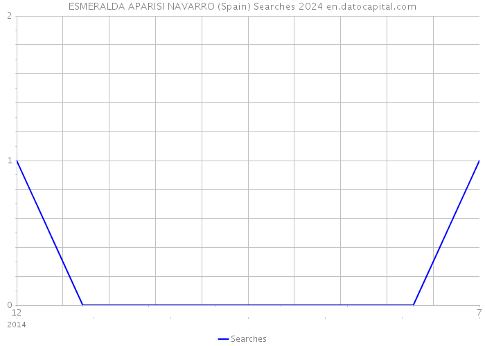 ESMERALDA APARISI NAVARRO (Spain) Searches 2024 