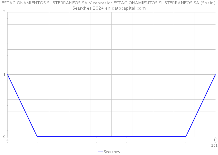 ESTACIONAMIENTOS SUBTERRANEOS SA Vicepresid: ESTACIONAMIENTOS SUBTERRANEOS SA (Spain) Searches 2024 