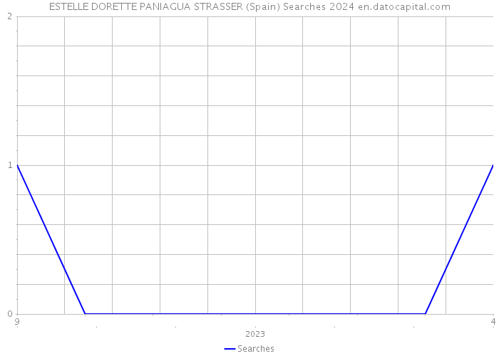 ESTELLE DORETTE PANIAGUA STRASSER (Spain) Searches 2024 