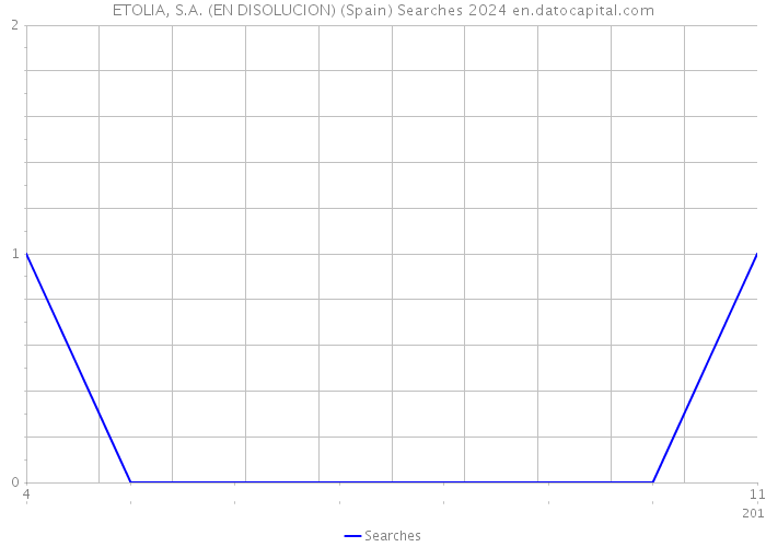 ETOLIA, S.A. (EN DISOLUCION) (Spain) Searches 2024 