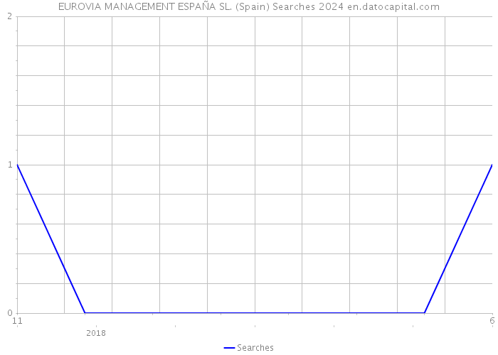 EUROVIA MANAGEMENT ESPAÑA SL. (Spain) Searches 2024 