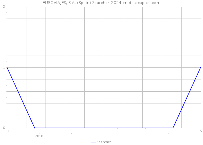 EUROVIAJES, S.A. (Spain) Searches 2024 