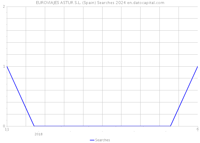 EUROVIAJES ASTUR S.L. (Spain) Searches 2024 