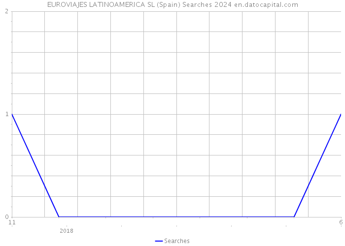 EUROVIAJES LATINOAMERICA SL (Spain) Searches 2024 