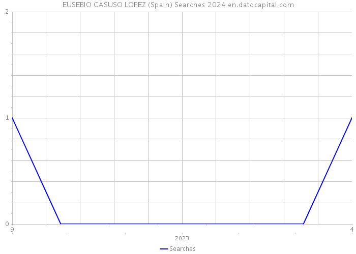 EUSEBIO CASUSO LOPEZ (Spain) Searches 2024 