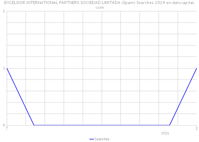 EXCELSIOR INTERNATIONAL PARTNERS SOCIEDAD LIMITADA (Spain) Searches 2024 