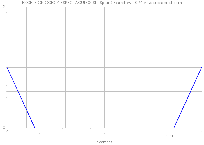 EXCELSIOR OCIO Y ESPECTACULOS SL (Spain) Searches 2024 