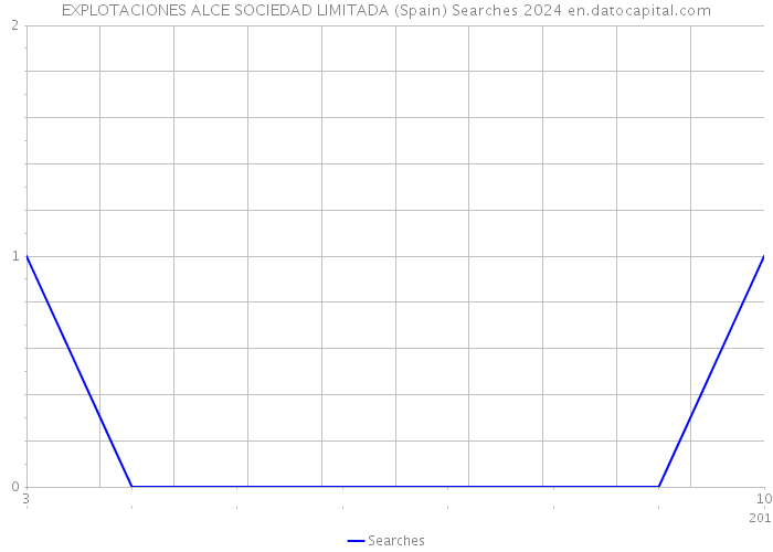 EXPLOTACIONES ALCE SOCIEDAD LIMITADA (Spain) Searches 2024 