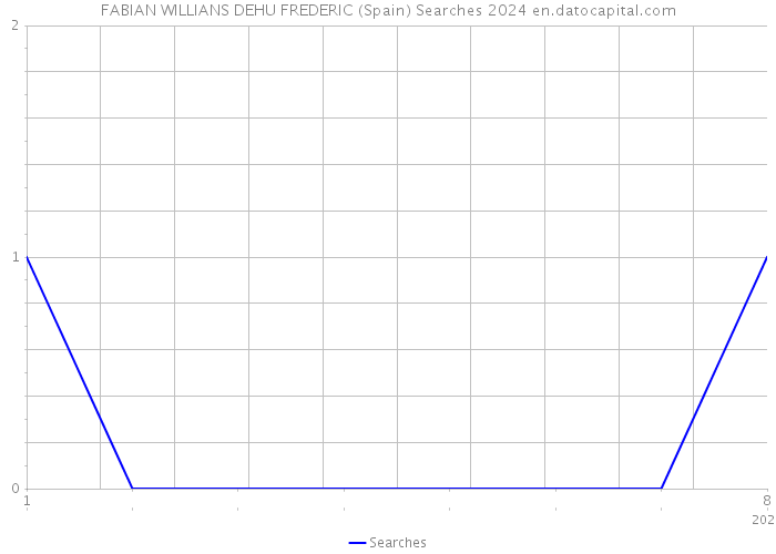 FABIAN WILLIANS DEHU FREDERIC (Spain) Searches 2024 