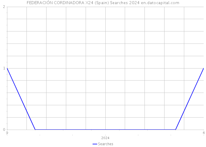FEDERACIÓN CORDINADORA X24 (Spain) Searches 2024 