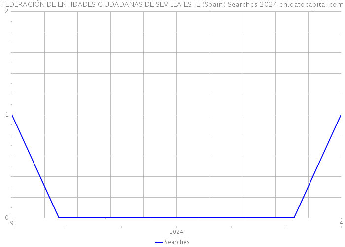 FEDERACIÓN DE ENTIDADES CIUDADANAS DE SEVILLA ESTE (Spain) Searches 2024 