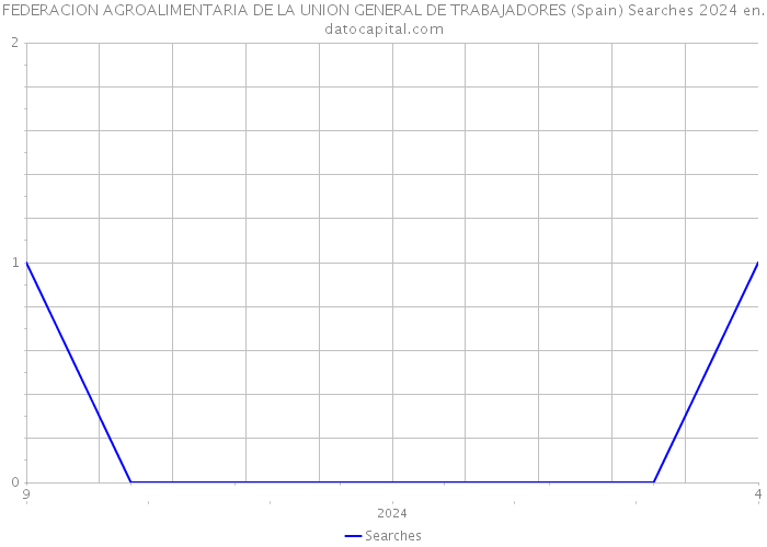 FEDERACION AGROALIMENTARIA DE LA UNION GENERAL DE TRABAJADORES (Spain) Searches 2024 