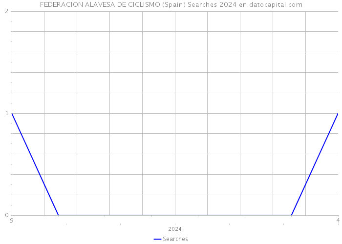 FEDERACION ALAVESA DE CICLISMO (Spain) Searches 2024 