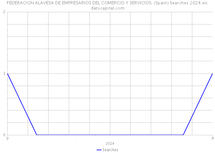FEDERACION ALAVESA DE EMPRESARIOS DEL COMERCIO Y SERVICIOS. (Spain) Searches 2024 