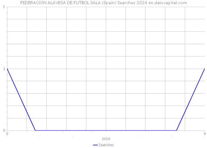 FEDERACION ALAVESA DE FUTBOL SALA (Spain) Searches 2024 