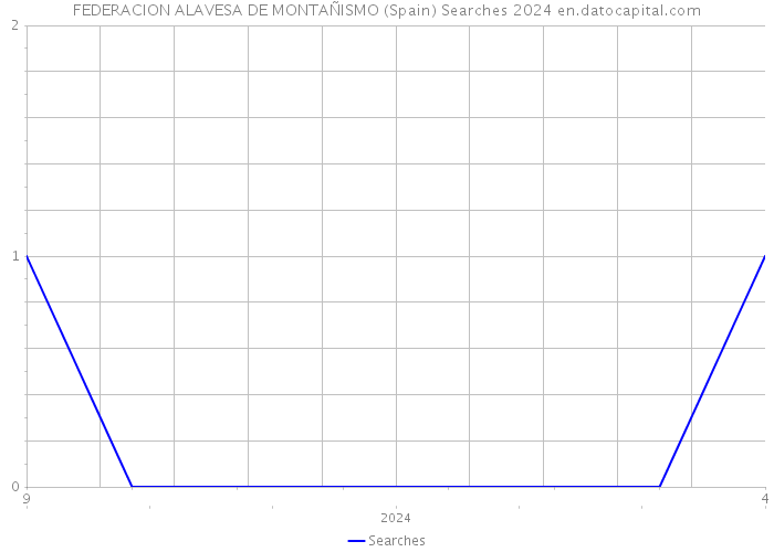 FEDERACION ALAVESA DE MONTAÑISMO (Spain) Searches 2024 