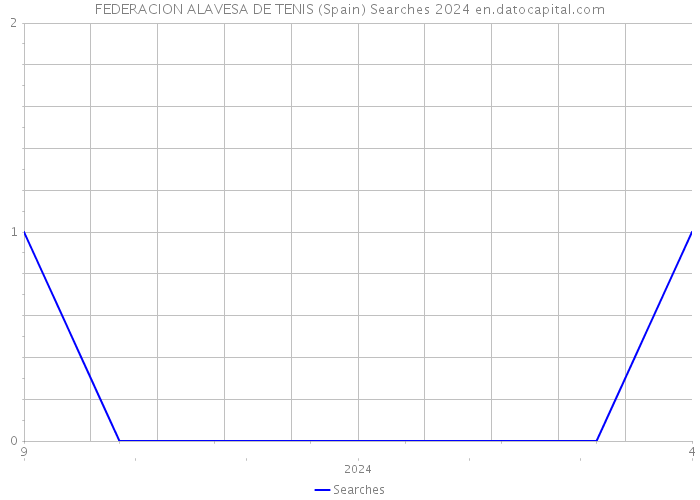 FEDERACION ALAVESA DE TENIS (Spain) Searches 2024 