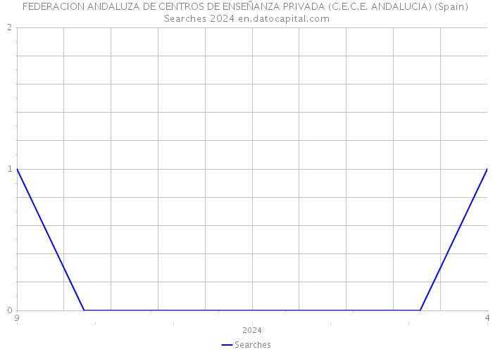 FEDERACION ANDALUZA DE CENTROS DE ENSEÑANZA PRIVADA (C.E.C.E. ANDALUCIA) (Spain) Searches 2024 
