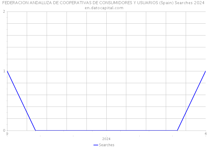 FEDERACION ANDALUZA DE COOPERATIVAS DE CONSUMIDORES Y USUARIOS (Spain) Searches 2024 