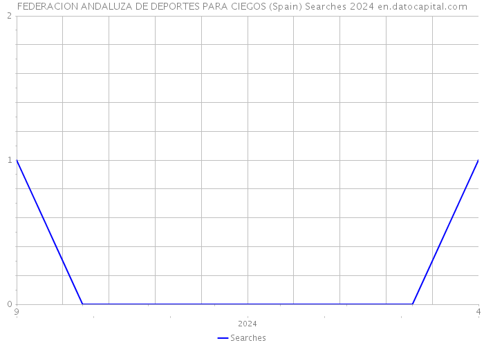 FEDERACION ANDALUZA DE DEPORTES PARA CIEGOS (Spain) Searches 2024 