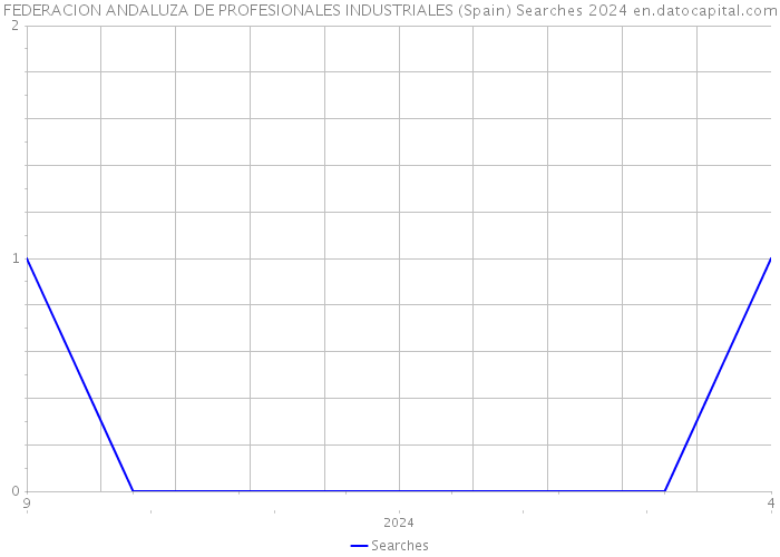 FEDERACION ANDALUZA DE PROFESIONALES INDUSTRIALES (Spain) Searches 2024 