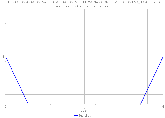 FEDERACION ARAGONESA DE ASOCIACIONES DE PERSONAS CON DISMINUCION PSIQUICA (Spain) Searches 2024 