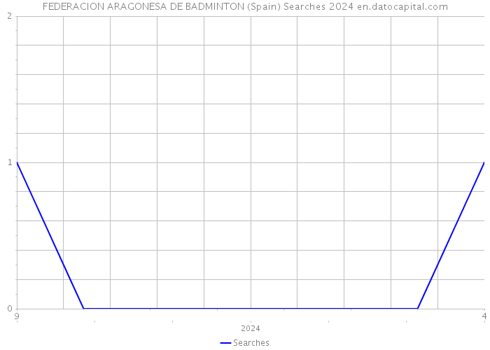FEDERACION ARAGONESA DE BADMINTON (Spain) Searches 2024 