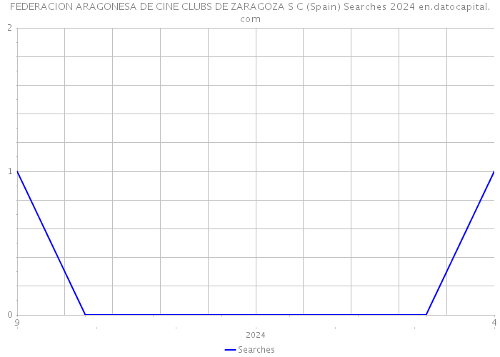 FEDERACION ARAGONESA DE CINE CLUBS DE ZARAGOZA S C (Spain) Searches 2024 