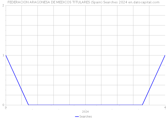 FEDERACION ARAGONESA DE MEDICOS TITULARES (Spain) Searches 2024 