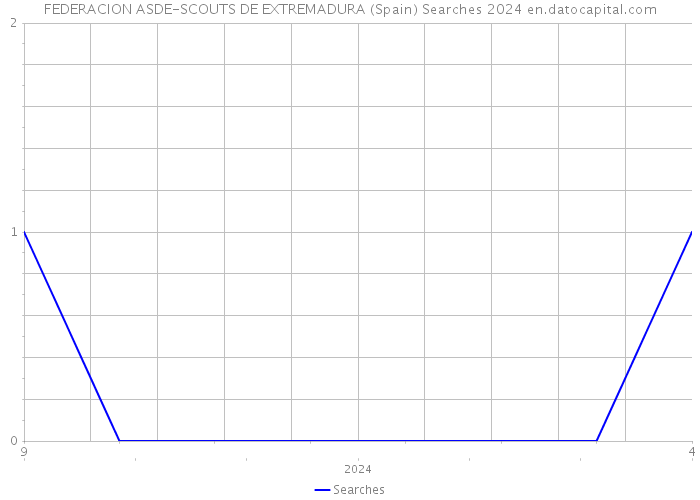 FEDERACION ASDE-SCOUTS DE EXTREMADURA (Spain) Searches 2024 