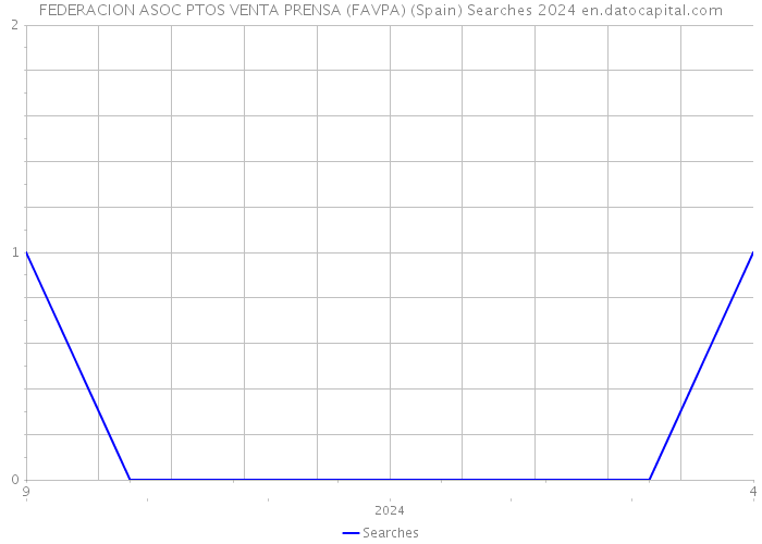 FEDERACION ASOC PTOS VENTA PRENSA (FAVPA) (Spain) Searches 2024 