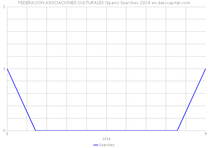 FEDERACION ASOCIACIONES CULTURALES (Spain) Searches 2024 