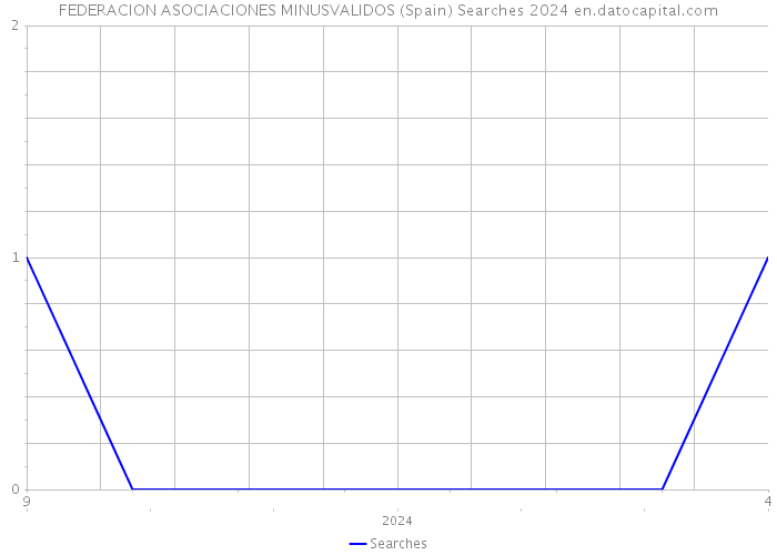 FEDERACION ASOCIACIONES MINUSVALIDOS (Spain) Searches 2024 