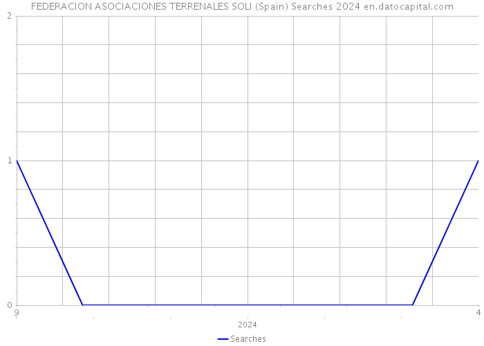 FEDERACION ASOCIACIONES TERRENALES SOLI (Spain) Searches 2024 