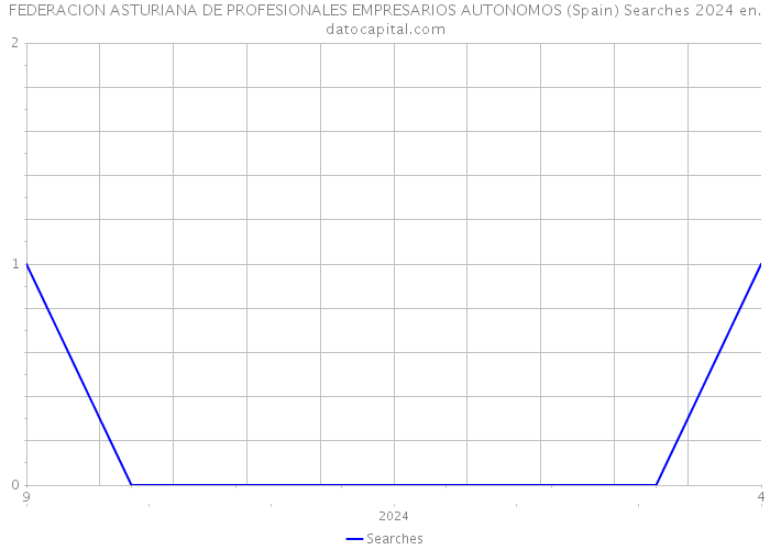 FEDERACION ASTURIANA DE PROFESIONALES EMPRESARIOS AUTONOMOS (Spain) Searches 2024 