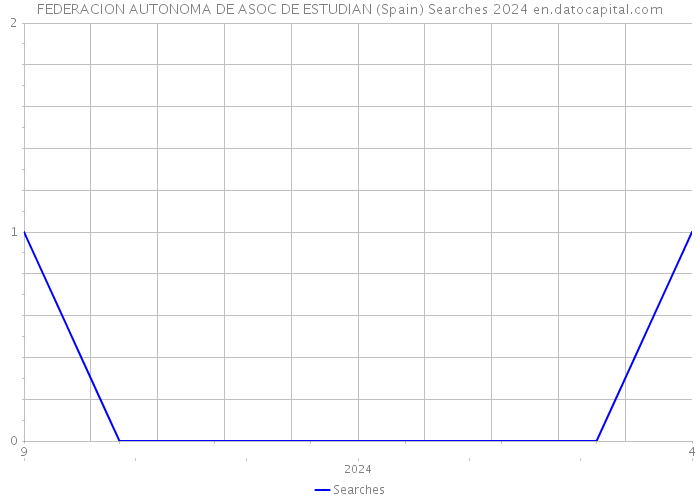 FEDERACION AUTONOMA DE ASOC DE ESTUDIAN (Spain) Searches 2024 