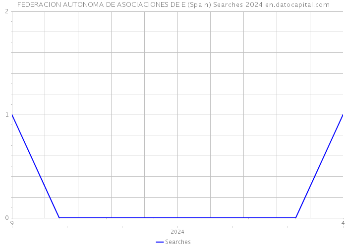 FEDERACION AUTONOMA DE ASOCIACIONES DE E (Spain) Searches 2024 