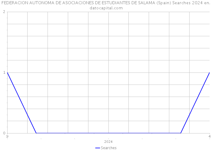FEDERACION AUTONOMA DE ASOCIACIONES DE ESTUDIANTES DE SALAMA (Spain) Searches 2024 