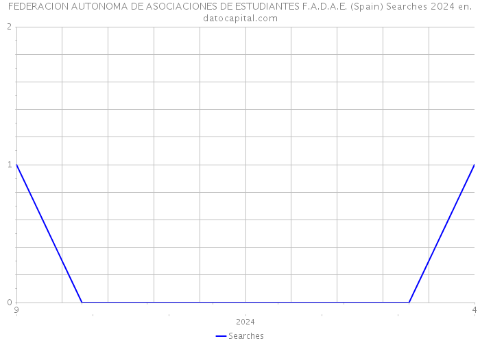 FEDERACION AUTONOMA DE ASOCIACIONES DE ESTUDIANTES F.A.D.A.E. (Spain) Searches 2024 