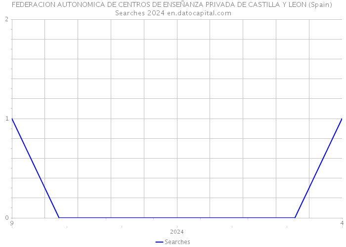 FEDERACION AUTONOMICA DE CENTROS DE ENSEÑANZA PRIVADA DE CASTILLA Y LEON (Spain) Searches 2024 