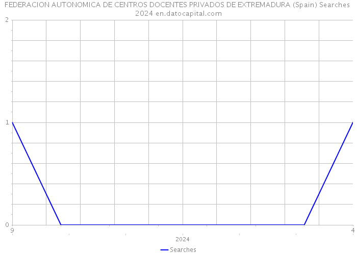 FEDERACION AUTONOMICA DE CENTROS DOCENTES PRIVADOS DE EXTREMADURA (Spain) Searches 2024 