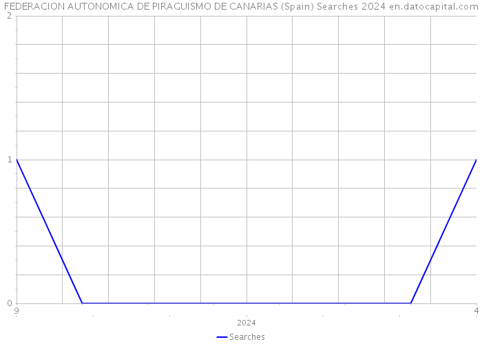 FEDERACION AUTONOMICA DE PIRAGUISMO DE CANARIAS (Spain) Searches 2024 