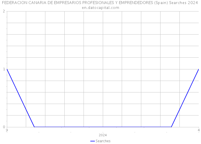 FEDERACION CANARIA DE EMPRESARIOS PROFESIONALES Y EMPRENDEDORES (Spain) Searches 2024 