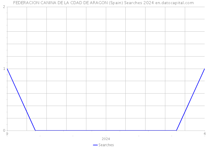 FEDERACION CANINA DE LA CDAD DE ARAGON (Spain) Searches 2024 