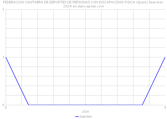FEDERACION CANTABRA DE DEPORTES DE PERSONAS CON DISCAPACIDAD FISICA (Spain) Searches 2024 