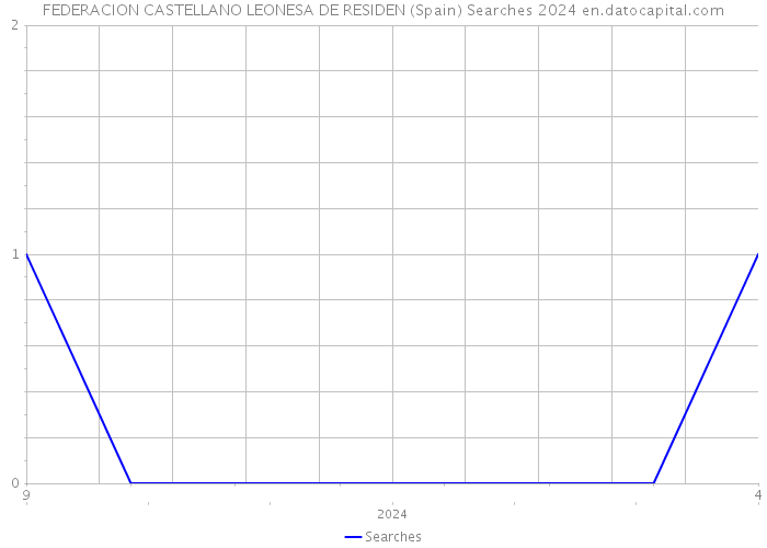 FEDERACION CASTELLANO LEONESA DE RESIDEN (Spain) Searches 2024 