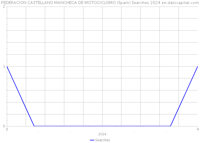 FEDERACION CASTELLANO MANCHEGA DE MOTOCICLISMO (Spain) Searches 2024 