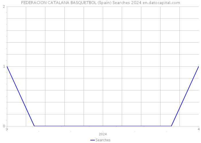 FEDERACION CATALANA BASQUETBOL (Spain) Searches 2024 