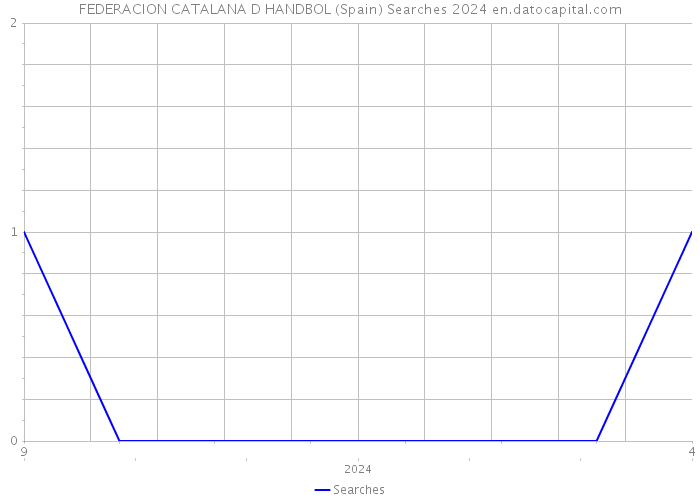 FEDERACION CATALANA D HANDBOL (Spain) Searches 2024 