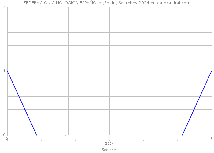 FEDERACION CINOLOGICA ESPAÑOLA (Spain) Searches 2024 
